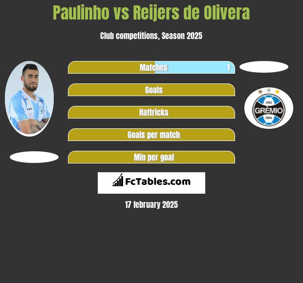 Paulinho vs Reijers de Olivera h2h player stats