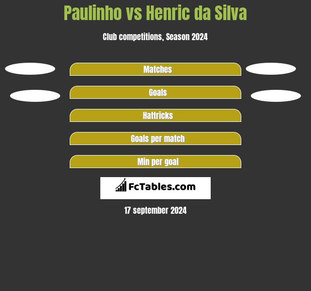 Paulinho vs Henric da Silva h2h player stats