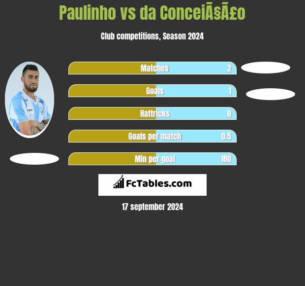 Paulinho vs da ConceiÃ§Ã£o h2h player stats