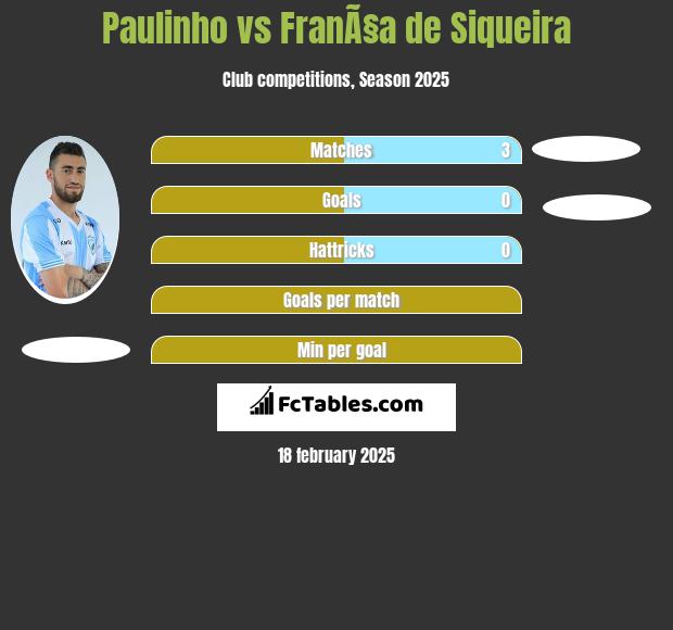 Paulinho vs FranÃ§a de Siqueira h2h player stats