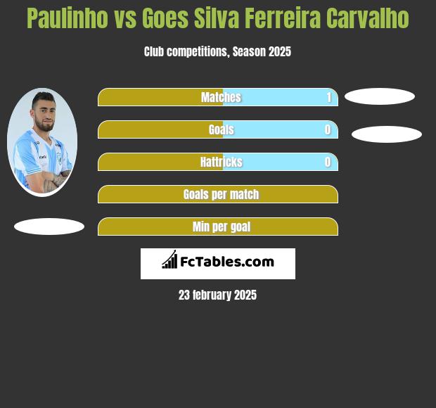 Paulinho vs Goes Silva Ferreira Carvalho h2h player stats