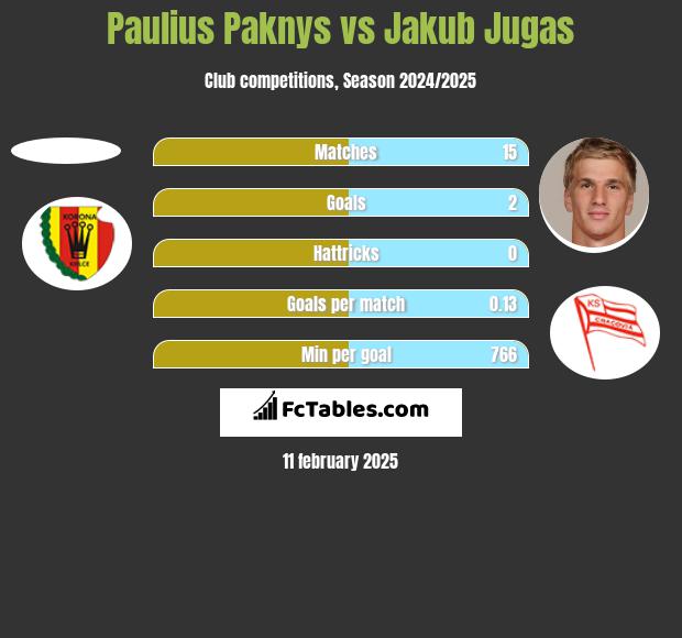 Paulius Paknys vs Jakub Jugas h2h player stats