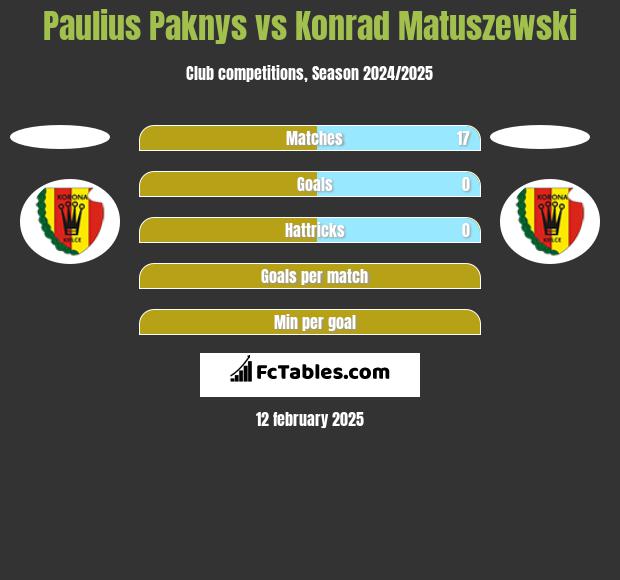 Paulius Paknys vs Konrad Matuszewski h2h player stats