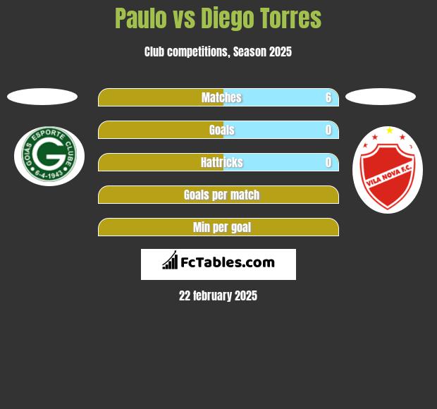 Paulo vs Diego Torres h2h player stats