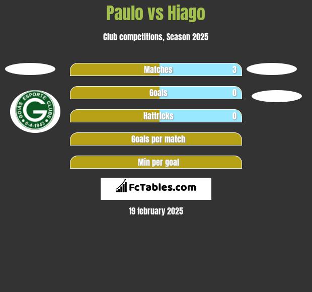 Paulo vs Hiago h2h player stats