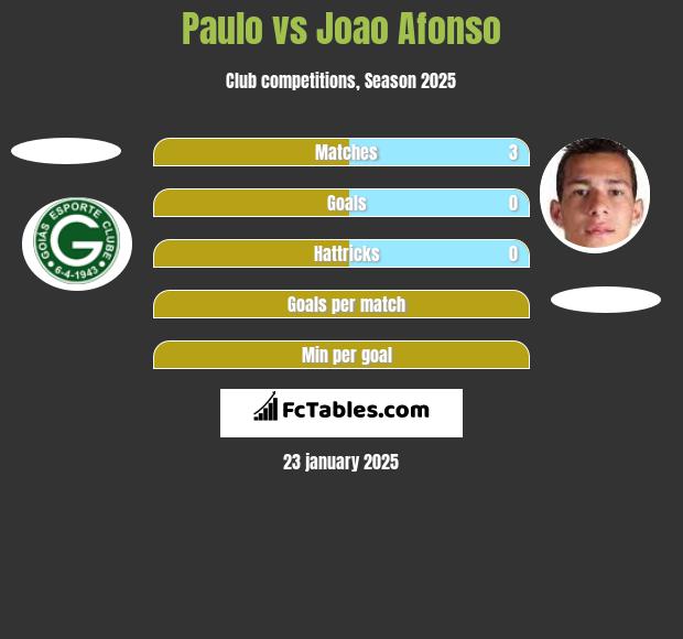 Paulo vs Joao Afonso h2h player stats