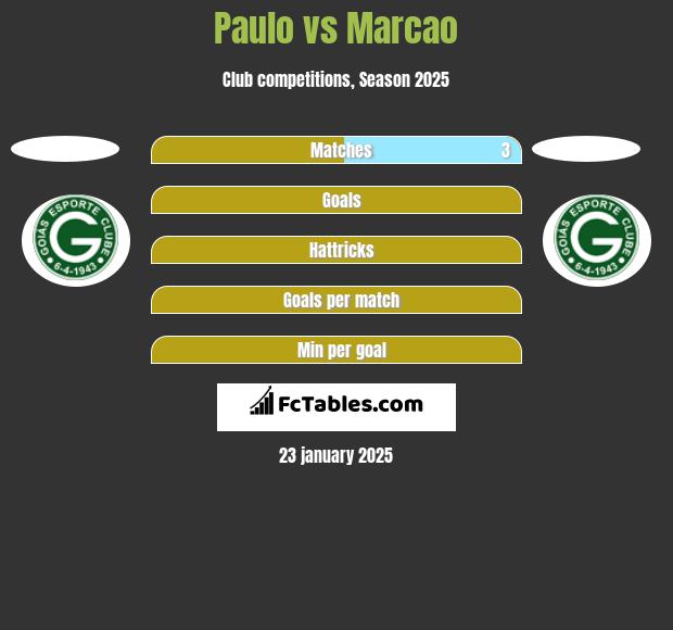 Paulo vs Marcao h2h player stats