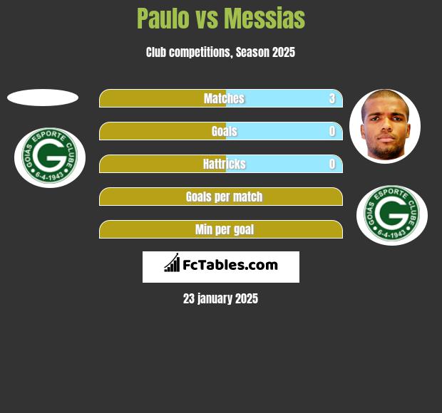 Paulo vs Messias h2h player stats