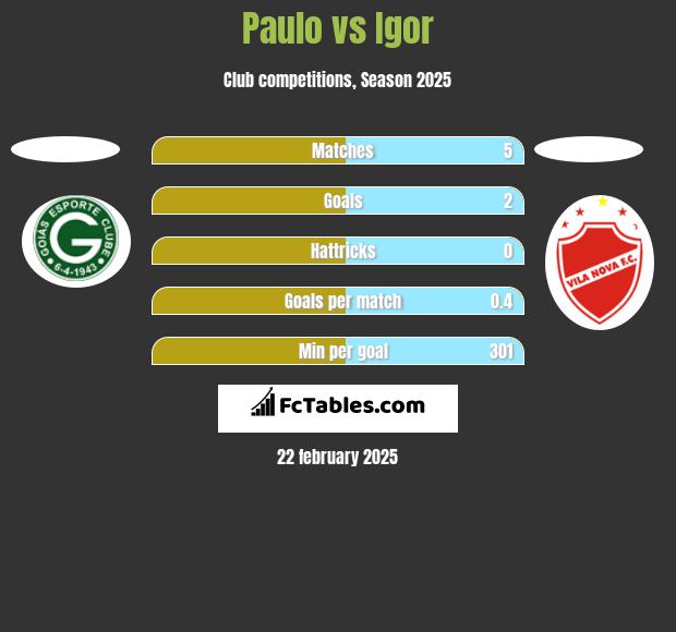 Paulo vs Igor h2h player stats