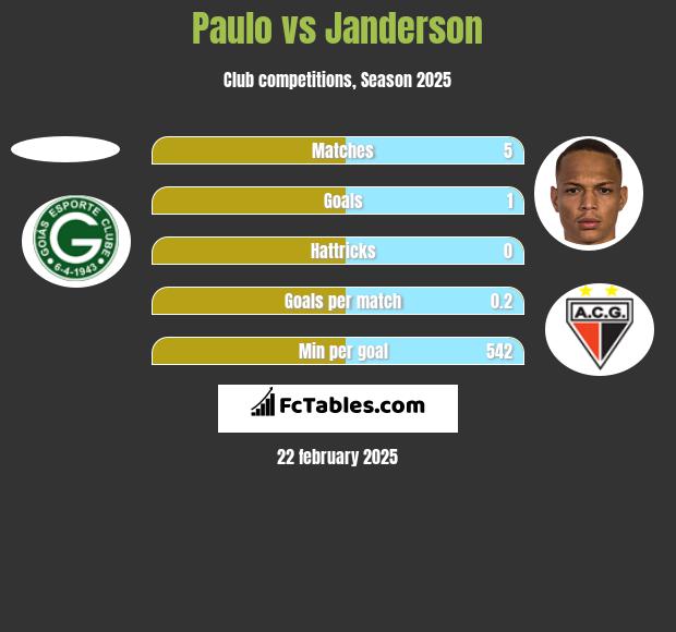 Paulo vs Janderson h2h player stats