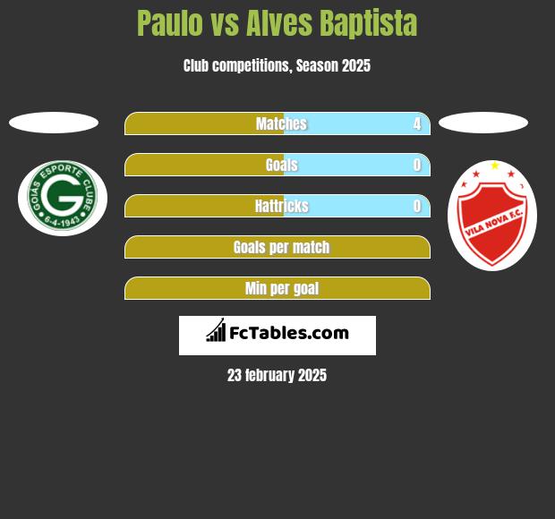 Paulo vs Alves Baptista h2h player stats