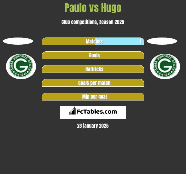 Paulo vs Hugo h2h player stats