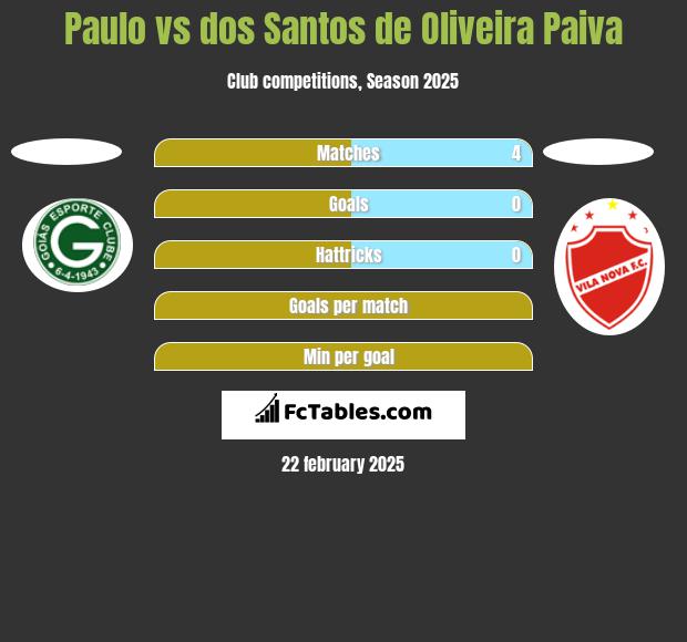 Paulo vs dos Santos de Oliveira Paiva h2h player stats