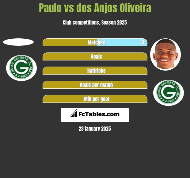 Paulo vs dos Anjos Oliveira h2h player stats