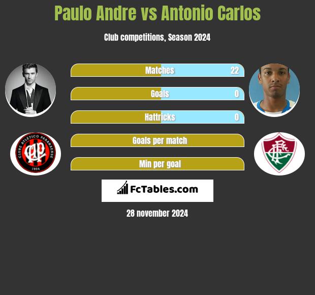 Paulo Andre vs Antonio Carlos h2h player stats