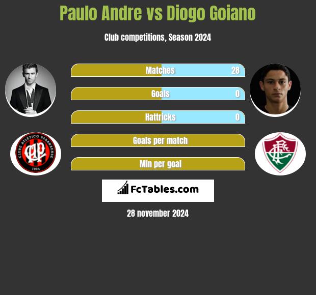 Paulo Andre vs Diogo Goiano h2h player stats