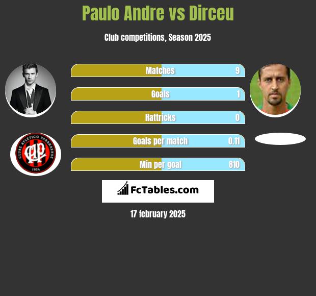 Paulo Andre vs Dirceu h2h player stats