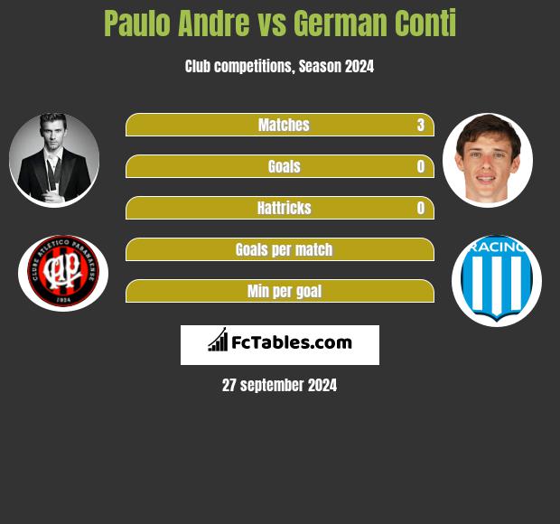 Paulo Andre vs German Conti h2h player stats