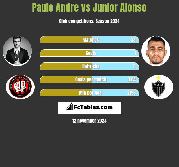 Paulo Andre vs Junior Alonso h2h player stats