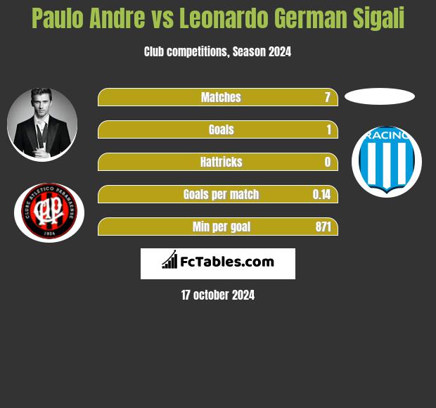 Paulo Andre vs Leonardo Sigali h2h player stats