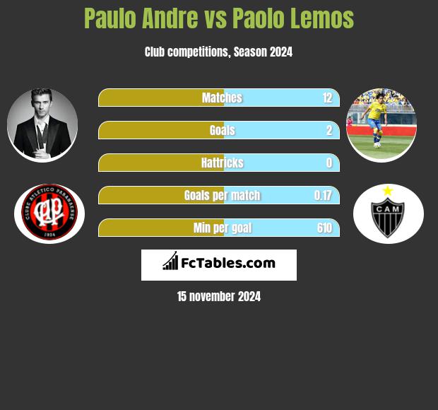 Paulo Andre vs Paolo Lemos h2h player stats