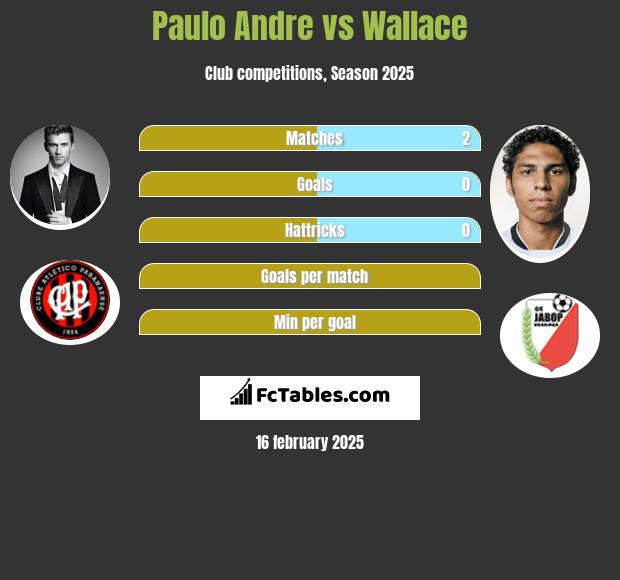 Paulo Andre vs Wallace h2h player stats