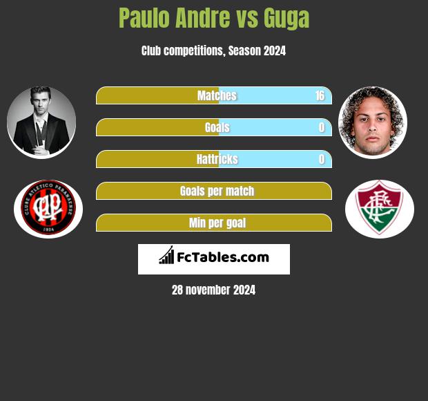 Paulo Andre vs Guga h2h player stats