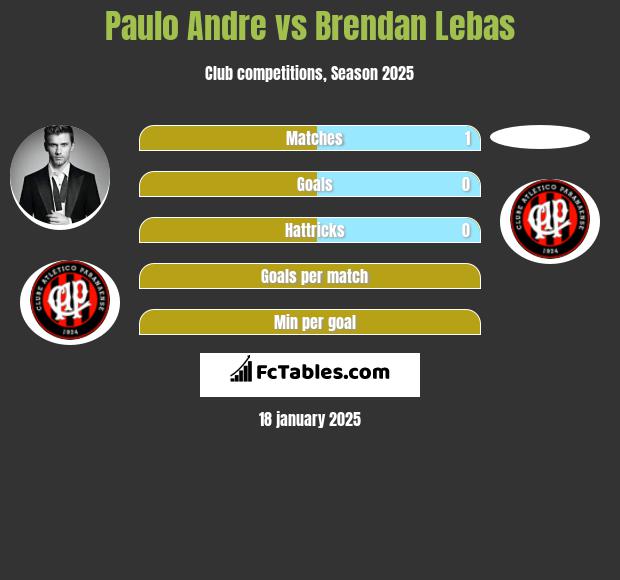 Paulo Andre vs Brendan Lebas h2h player stats