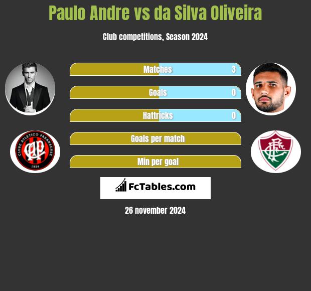 Paulo Andre vs da Silva Oliveira h2h player stats