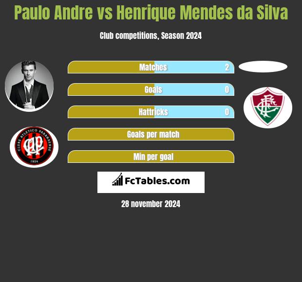 Paulo Andre vs Henrique Mendes da Silva h2h player stats