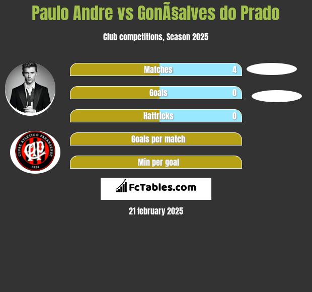 Paulo Andre vs GonÃ§alves do Prado h2h player stats