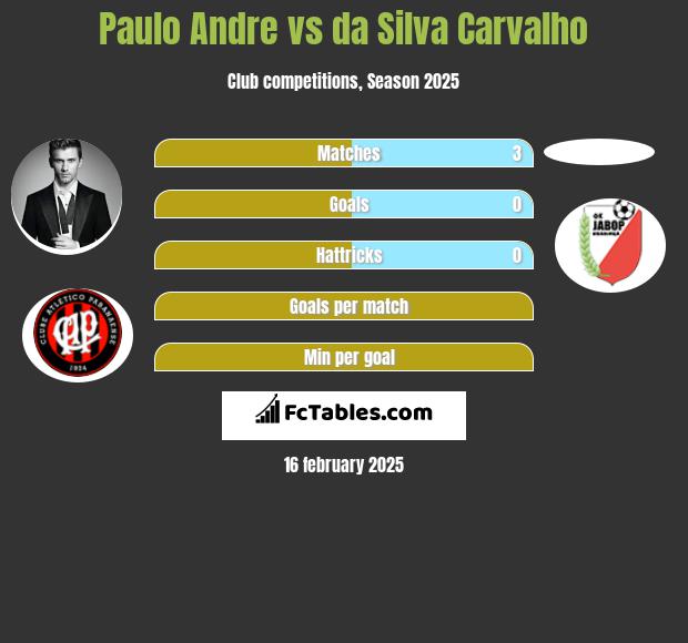 Paulo Andre vs da Silva Carvalho h2h player stats