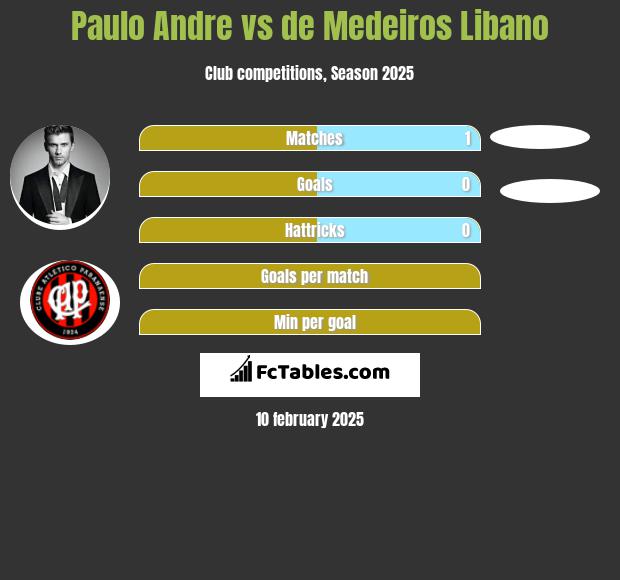 Paulo Andre vs de Medeiros Libano h2h player stats