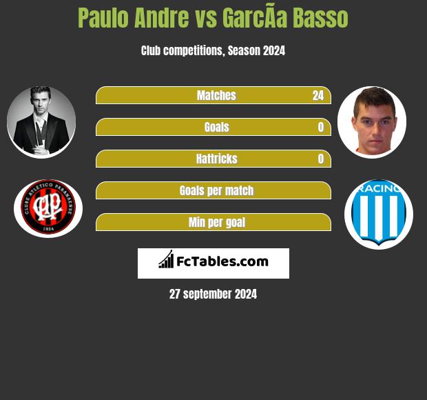 Paulo Andre vs GarcÃ­a Basso h2h player stats