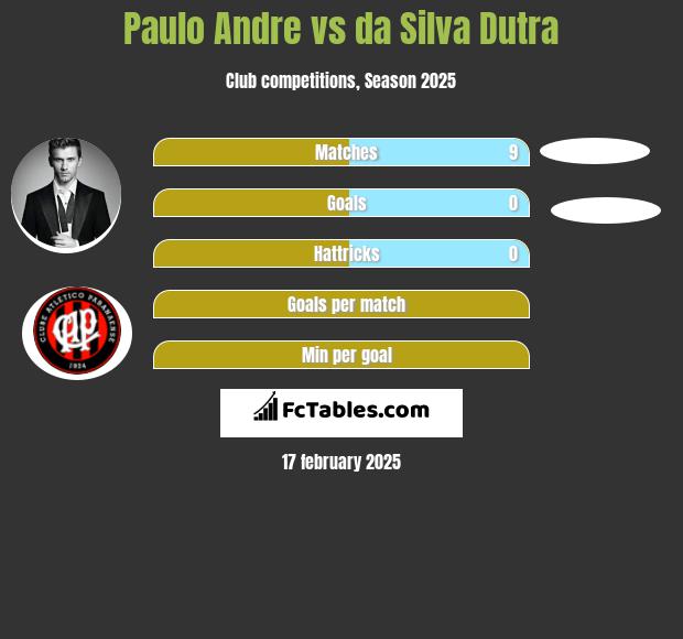 Paulo Andre vs da Silva Dutra h2h player stats