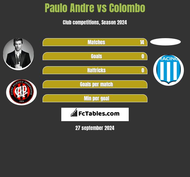 Paulo Andre vs Colombo h2h player stats