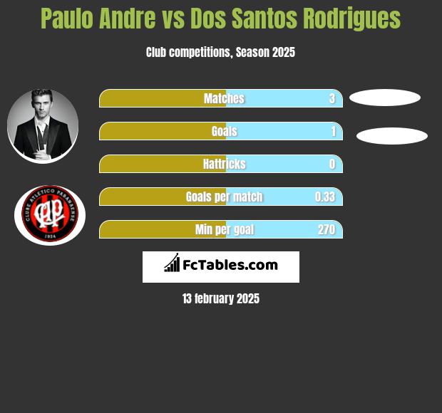 Paulo Andre vs Dos Santos Rodrigues h2h player stats