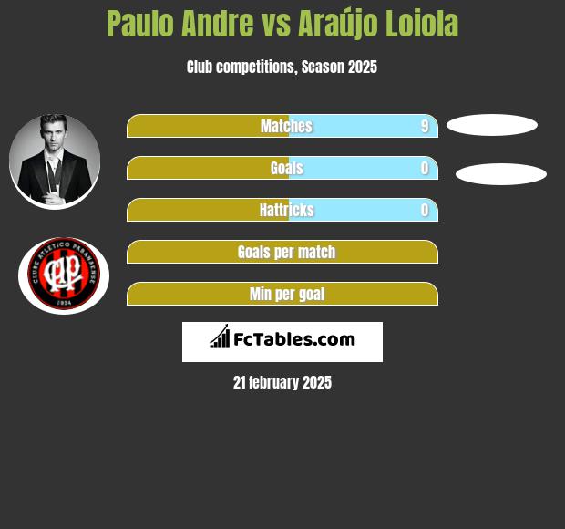 Paulo Andre vs Araújo Loiola h2h player stats