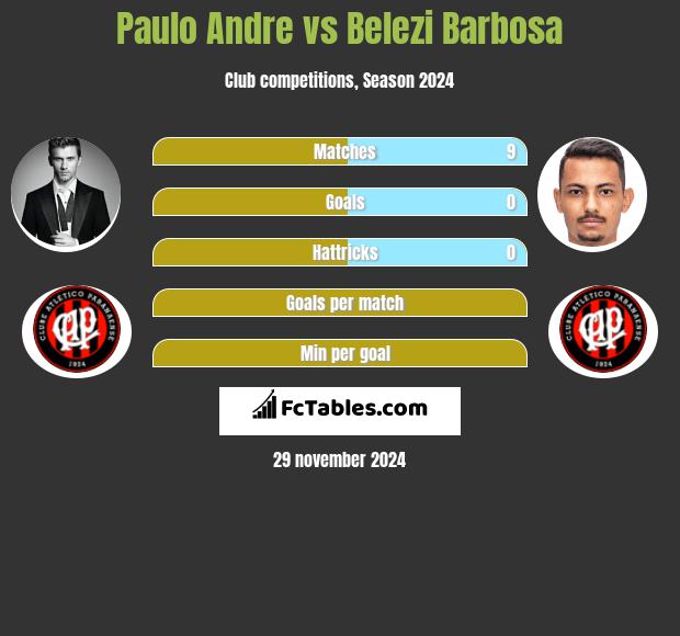 Paulo Andre vs Belezi Barbosa h2h player stats