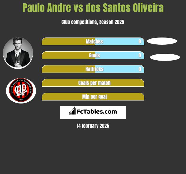 Paulo Andre vs dos Santos Oliveira h2h player stats