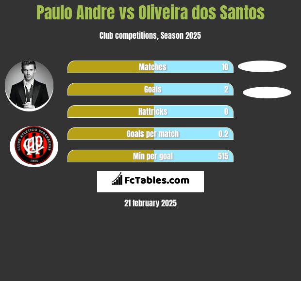 Paulo Andre vs Oliveira dos Santos h2h player stats