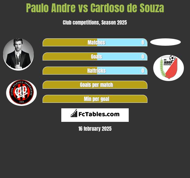 Paulo Andre vs Cardoso de Souza h2h player stats