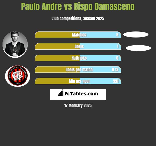 Paulo Andre vs Bispo Damasceno h2h player stats