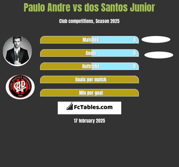 Paulo Andre vs dos Santos Junior h2h player stats