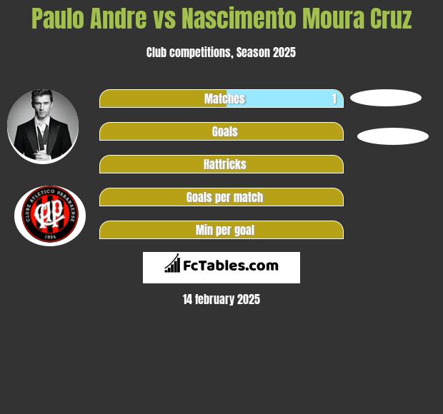 Paulo Andre vs Nascimento Moura Cruz h2h player stats