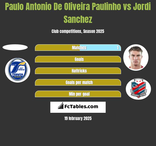 Paulo Antonio De Oliveira Paulinho vs Jordi Sanchez h2h player stats