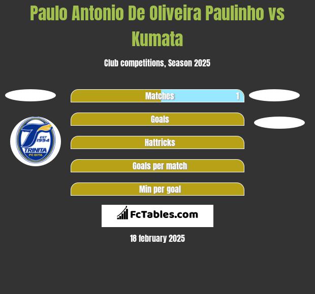 Paulo Antonio De Oliveira Paulinho vs Kumata h2h player stats