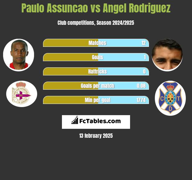 Paulo Assuncao vs Angel Rodriguez h2h player stats