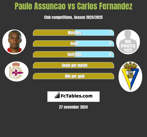 Paulo Assuncao vs Carlos Fernandez h2h player stats