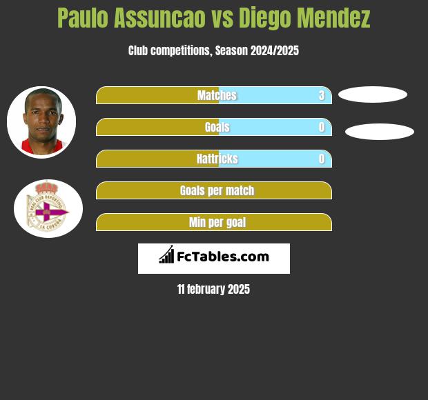 Paulo Assuncao vs Diego Mendez h2h player stats